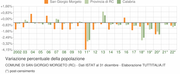 Variazione percentuale della popolazione Comune di San Giorgio Morgeto (RC)