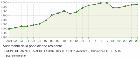 Andamento popolazione Comune di San Nicola Arcella (CS)