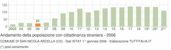 Grafico andamento popolazione stranieri Comune di San Nicola Arcella (CS)