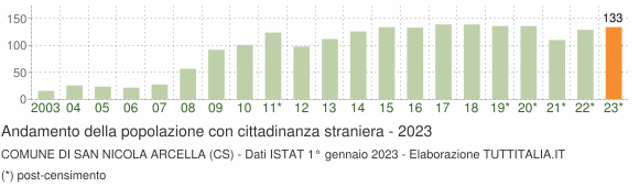 Grafico andamento popolazione stranieri Comune di San Nicola Arcella (CS)