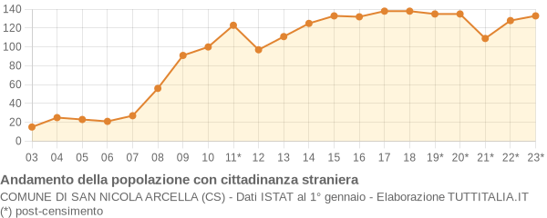 Andamento popolazione stranieri Comune di San Nicola Arcella (CS)