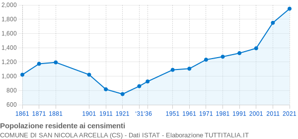 Grafico andamento storico popolazione Comune di San Nicola Arcella (CS)