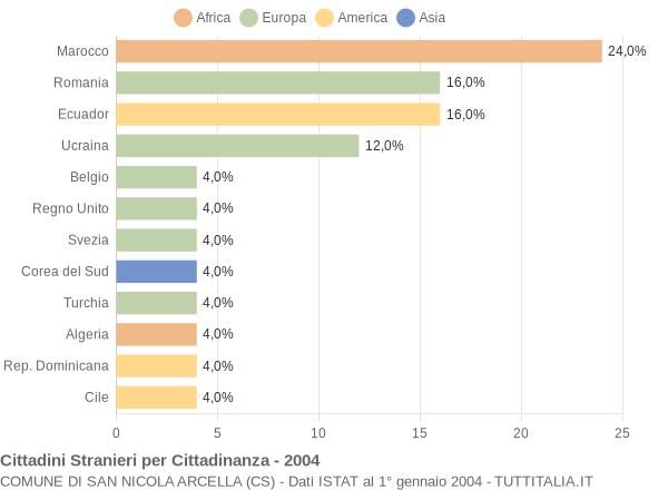 Grafico cittadinanza stranieri - San Nicola Arcella 2004