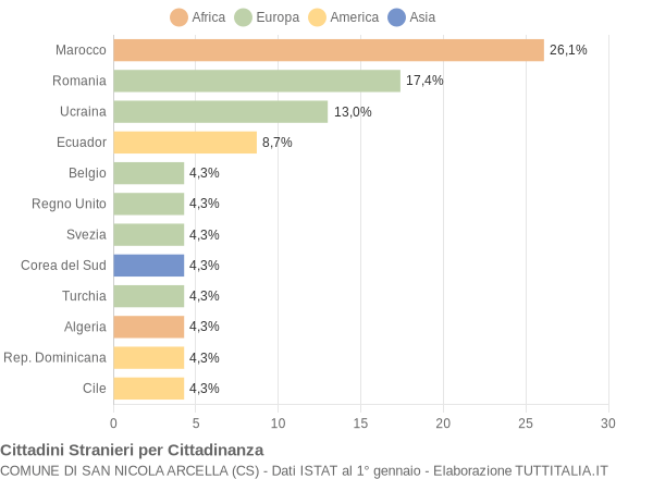 Grafico cittadinanza stranieri - San Nicola Arcella 2005