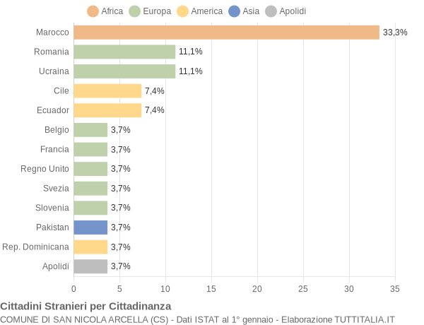 Grafico cittadinanza stranieri - San Nicola Arcella 2007