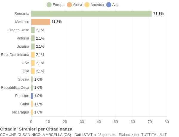 Grafico cittadinanza stranieri - San Nicola Arcella 2012