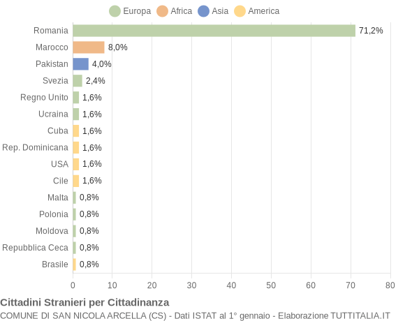 Grafico cittadinanza stranieri - San Nicola Arcella 2014