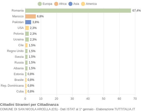 Grafico cittadinanza stranieri - San Nicola Arcella 2016