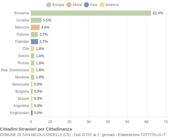 Grafico cittadinanza stranieri - San Nicola Arcella 2021