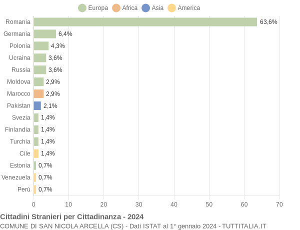 Grafico cittadinanza stranieri - San Nicola Arcella 2024