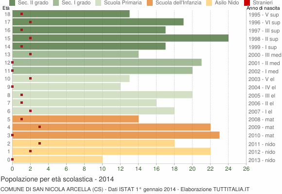 Grafico Popolazione in età scolastica - San Nicola Arcella 2014