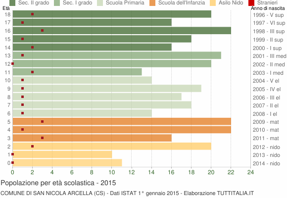 Grafico Popolazione in età scolastica - San Nicola Arcella 2015