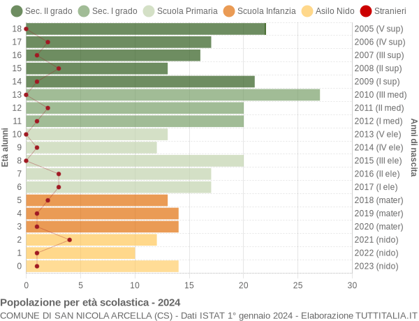 Grafico Popolazione in età scolastica - San Nicola Arcella 2024