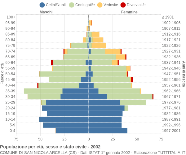 Grafico Popolazione per età, sesso e stato civile Comune di San Nicola Arcella (CS)