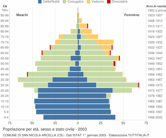 Grafico Popolazione per età, sesso e stato civile Comune di San Nicola Arcella (CS)