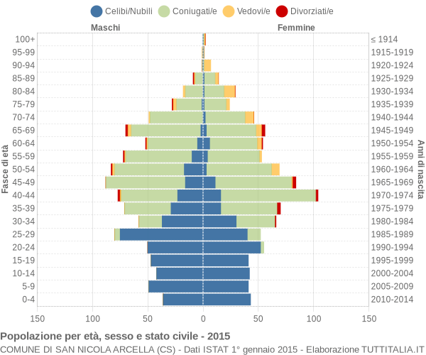 Grafico Popolazione per età, sesso e stato civile Comune di San Nicola Arcella (CS)