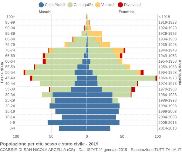 Grafico Popolazione per età, sesso e stato civile Comune di San Nicola Arcella (CS)