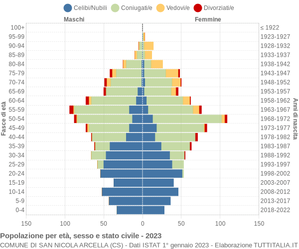 Grafico Popolazione per età, sesso e stato civile Comune di San Nicola Arcella (CS)