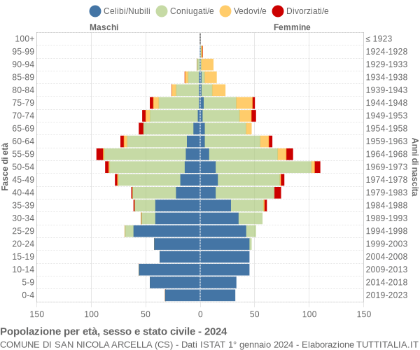 Grafico Popolazione per età, sesso e stato civile Comune di San Nicola Arcella (CS)