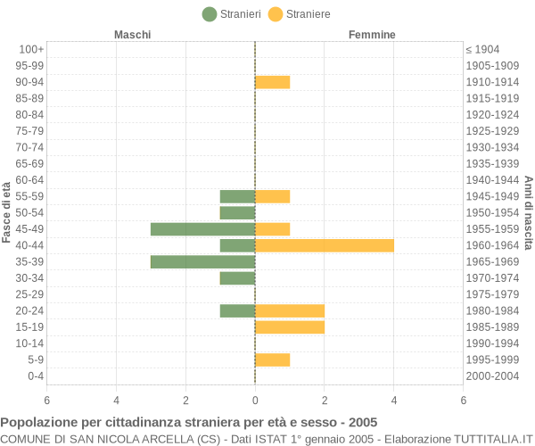 Grafico cittadini stranieri - San Nicola Arcella 2005