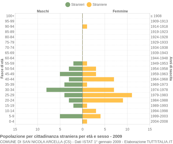 Grafico cittadini stranieri - San Nicola Arcella 2009