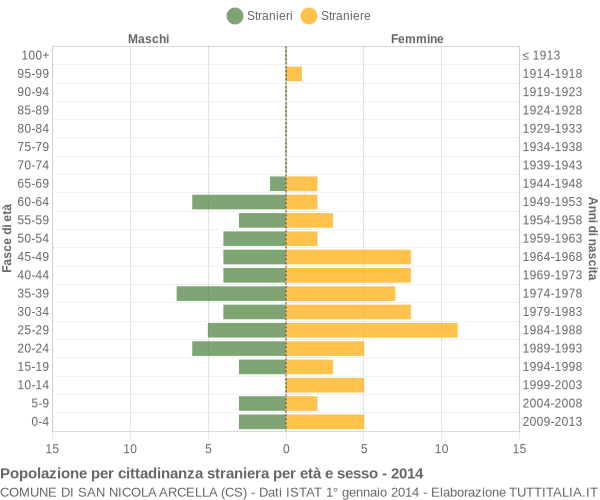 Grafico cittadini stranieri - San Nicola Arcella 2014