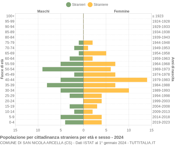 Grafico cittadini stranieri - San Nicola Arcella 2024