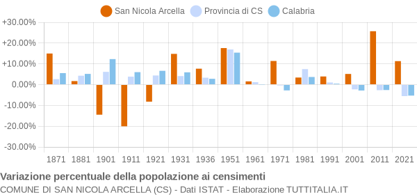 Grafico variazione percentuale della popolazione Comune di San Nicola Arcella (CS)