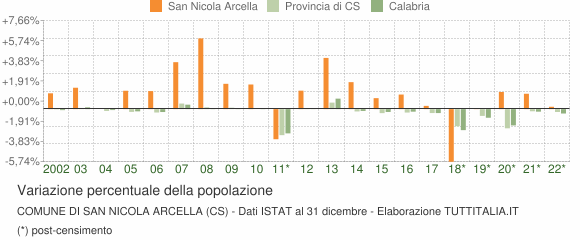 Variazione percentuale della popolazione Comune di San Nicola Arcella (CS)