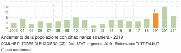 Grafico andamento popolazione stranieri Comune di Torre di Ruggiero (CZ)