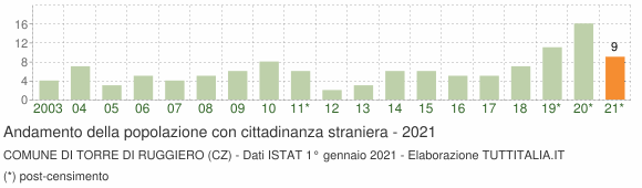 Grafico andamento popolazione stranieri Comune di Torre di Ruggiero (CZ)