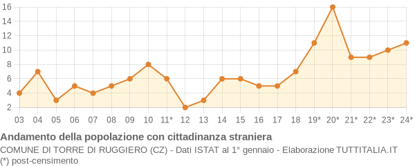 Andamento popolazione stranieri Comune di Torre di Ruggiero (CZ)