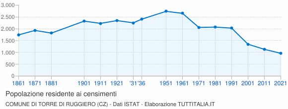 Grafico andamento storico popolazione Comune di Torre di Ruggiero (CZ)