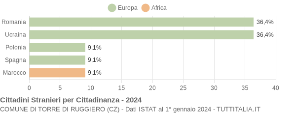 Grafico cittadinanza stranieri - Torre di Ruggiero 2024