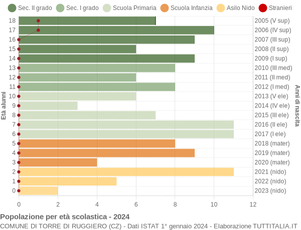 Grafico Popolazione in età scolastica - Torre di Ruggiero 2024