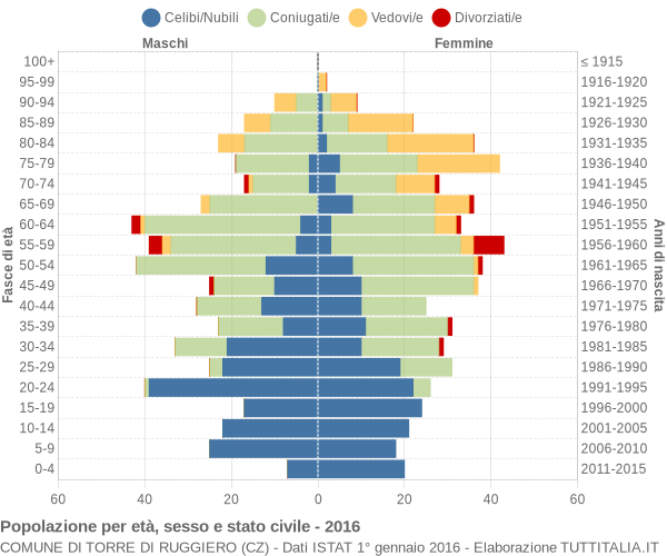 Grafico Popolazione per età, sesso e stato civile Comune di Torre di Ruggiero (CZ)