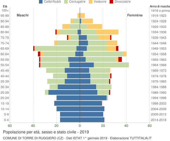 Grafico Popolazione per età, sesso e stato civile Comune di Torre di Ruggiero (CZ)