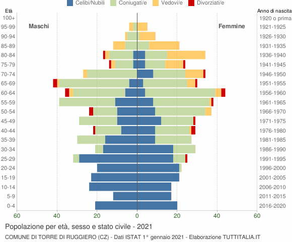 Grafico Popolazione per età, sesso e stato civile Comune di Torre di Ruggiero (CZ)