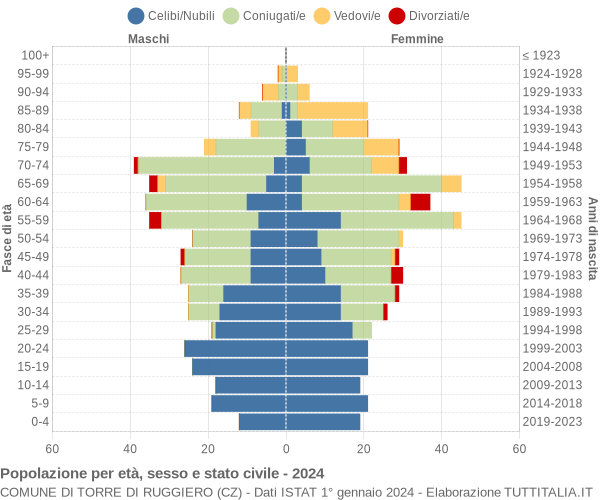 Grafico Popolazione per età, sesso e stato civile Comune di Torre di Ruggiero (CZ)