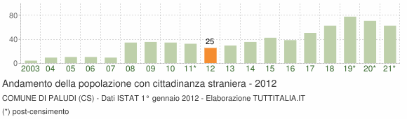 Grafico andamento popolazione stranieri Comune di Paludi (CS)