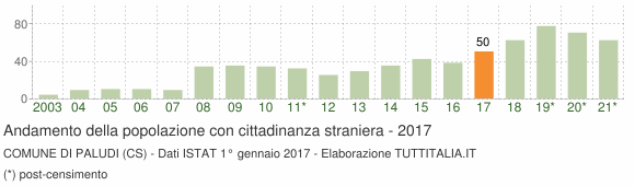 Grafico andamento popolazione stranieri Comune di Paludi (CS)