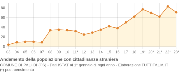 Andamento popolazione stranieri Comune di Paludi (CS)