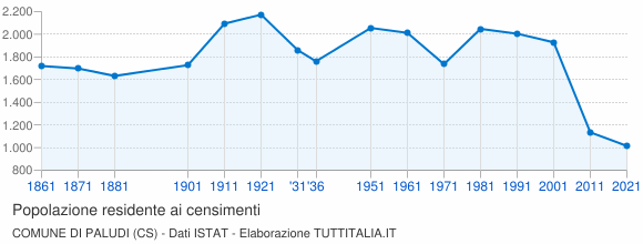 Grafico andamento storico popolazione Comune di Paludi (CS)