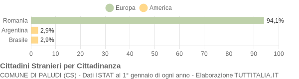 Grafico cittadinanza stranieri - Paludi 2010