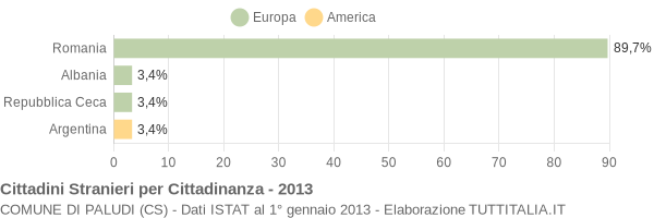 Grafico cittadinanza stranieri - Paludi 2013