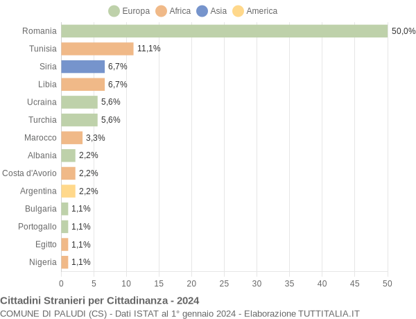 Grafico cittadinanza stranieri - Paludi 2024