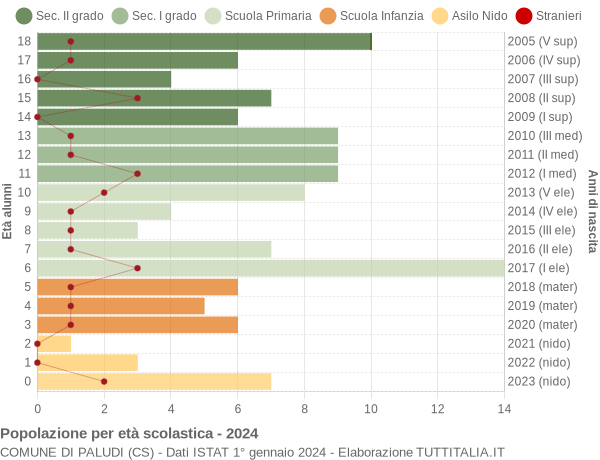 Grafico Popolazione in età scolastica - Paludi 2024