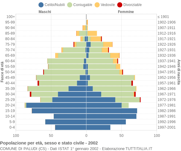 Grafico Popolazione per età, sesso e stato civile Comune di Paludi (CS)