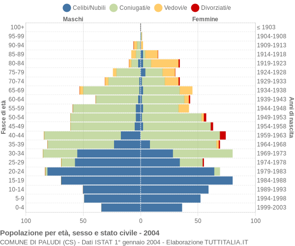 Grafico Popolazione per età, sesso e stato civile Comune di Paludi (CS)