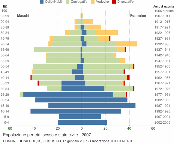 Grafico Popolazione per età, sesso e stato civile Comune di Paludi (CS)
